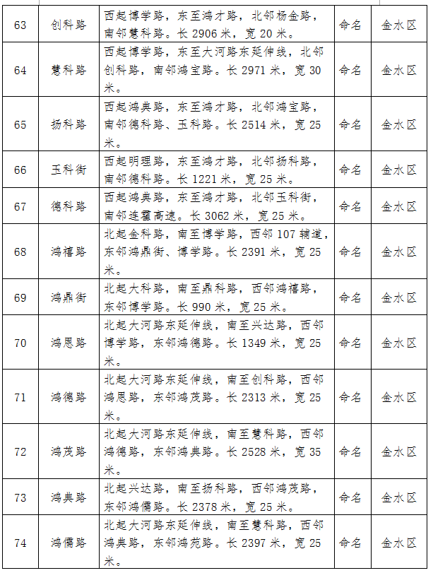 说明: 郑州又有109条道路芳名开始公示了 你怎么看