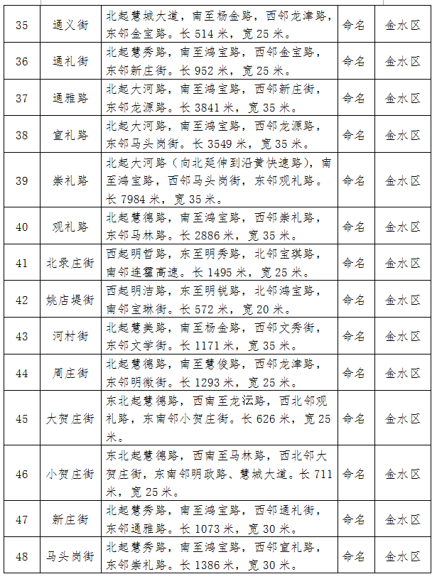 说明: 郑州又有109条道路芳名开始公示了 你怎么看